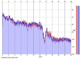 Frequency Analysis