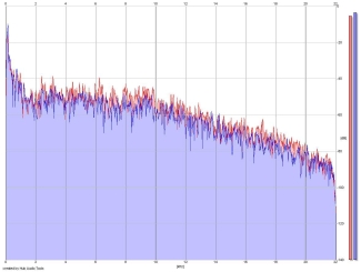 Frequency Analysis