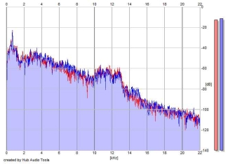 Frequency Analysis