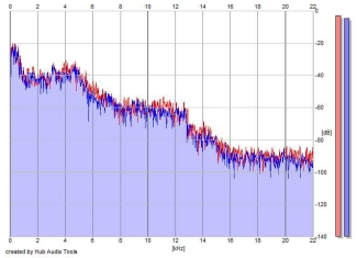 Frequency Analysis