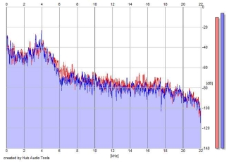 Frequency Analysis