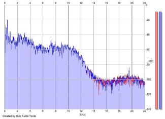 Frequency Analysis