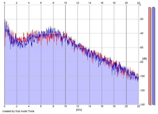 Frequency Analysis