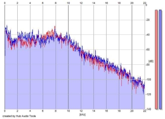 Frequency Analysis