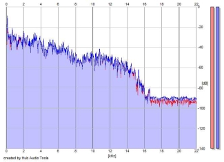 Frequency Analysis