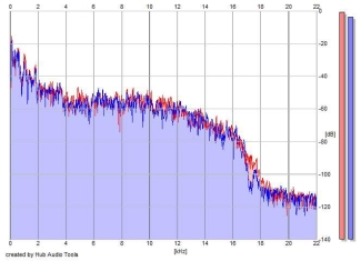 Frequency Analysis