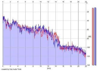 Frequency Analysis