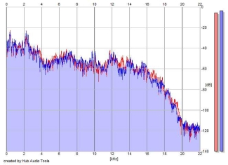 Frequency Analysis