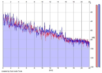 Frequency Analysis