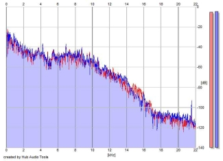 Frequency Analysis