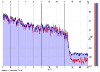 Frequency Analysis