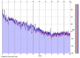 Frequency Analysis