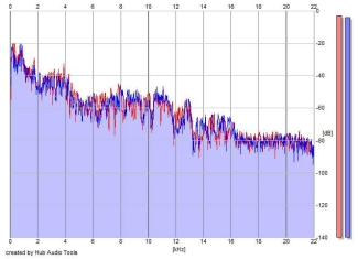 Frequency Analysis