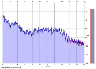 Frequency Analysis