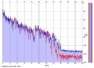 Frequency Analysis