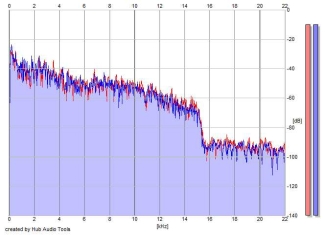 Frequency Analysis