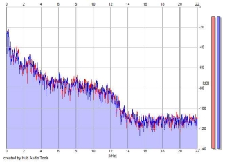 Frequency Analysis