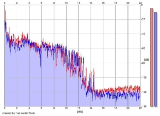 Frequency Analysis