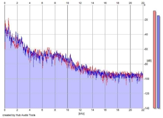 Frequency Analysis