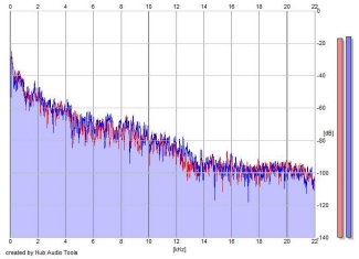 Frequency Analysis