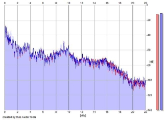 Frequency Analysis