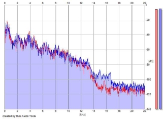 Frequency Analysis