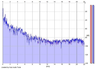 Frequency Analysis