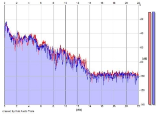 Frequency Analysis