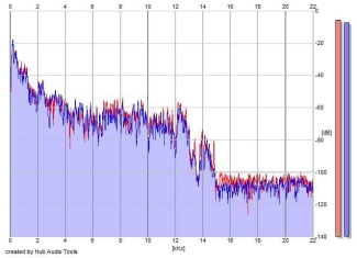 Frequency Analysis