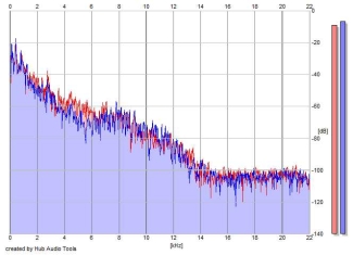 Frequency Analysis