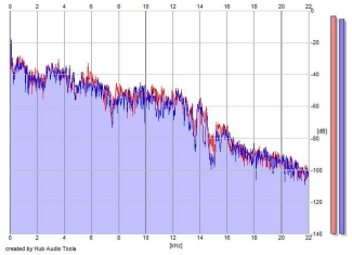 Frequency Analysis