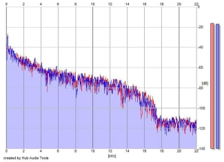 Frequency Analysis