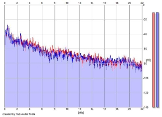 Frequency Analysis