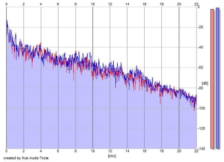 Frequency Analysis