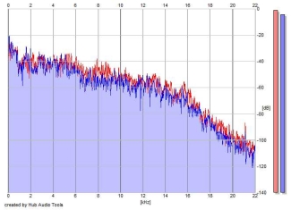 Frequency Analysis