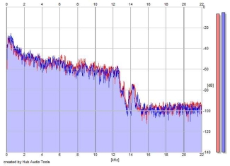 Frequency Analysis