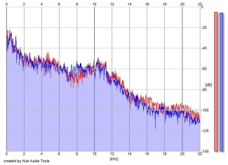 Frequency Analysis