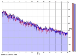 Frequency Analysis