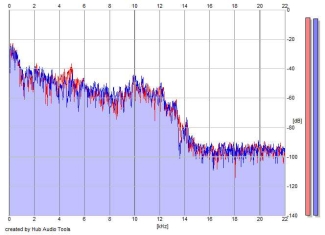 Frequency Analysis