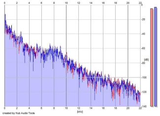 Frequency Analysis