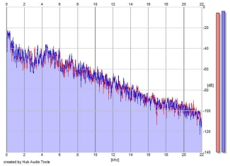 Frequency Analysis