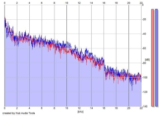 Frequency Analysis