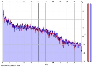 Frequency Analysis