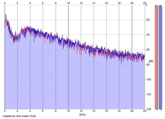 Frequency Analysis