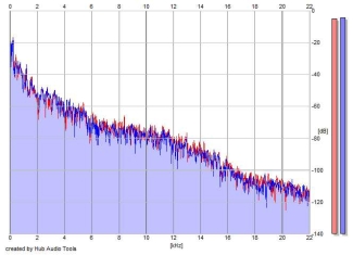 Frequency Analysis