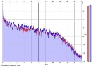 Frequency Analysis