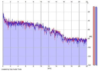 Frequency Analysis