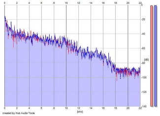 Frequency Analysis