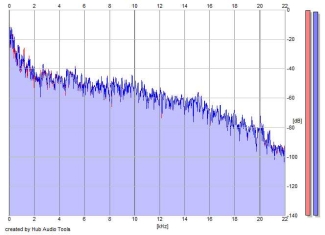 Frequency Analysis