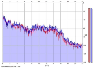 Frequency Analysis